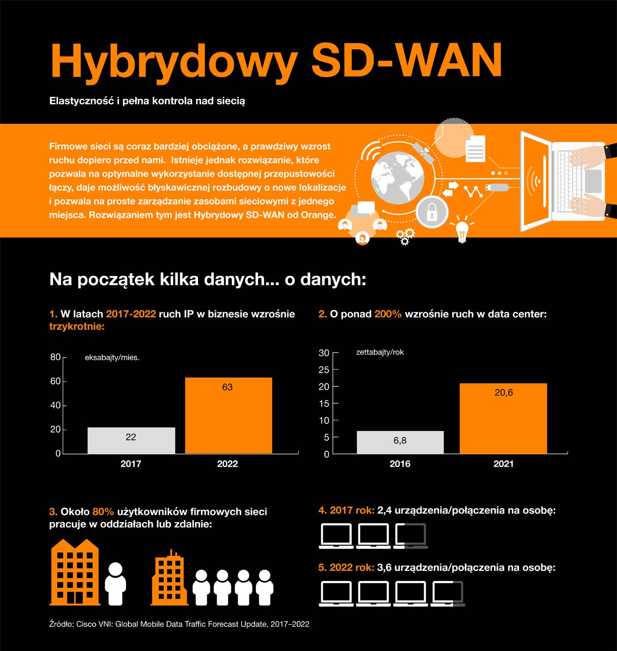 Architektura Sieci SD-WAN. Przyszłość Firmowych Sieci