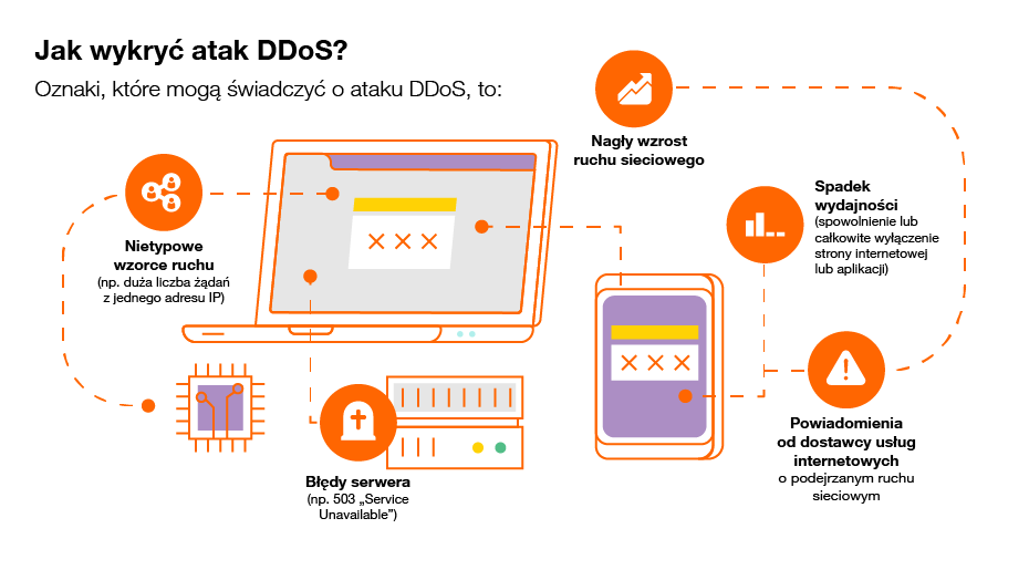 Ataki DDoS – konsekwencje dla organizacji 